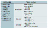【表1】現行方式とデジタルLCX方式の機能比較。デジタルLCX方式はデータ系のアプリケーション機能を強化することができる。の画像