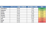 防御力96％×検知率99％、今選ぶべきセキュリティ対策は？の画像