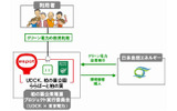 グリーン電力を利用した公衆電源の仕組みの画像