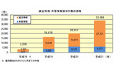 違法情報・有害情報該当件数の推移の画像
