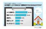 ユニーク宅配サービスランキングの画像