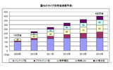 国内のタイプ別市場規模予測の画像