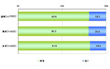 学校でのインターネットを使った授業の有無【単一回答形式】の画像
