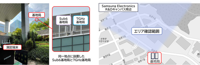 KDDI、6G向け7GHz帯の屋外実証で世界最高水準の3.6Gbpsを達成
