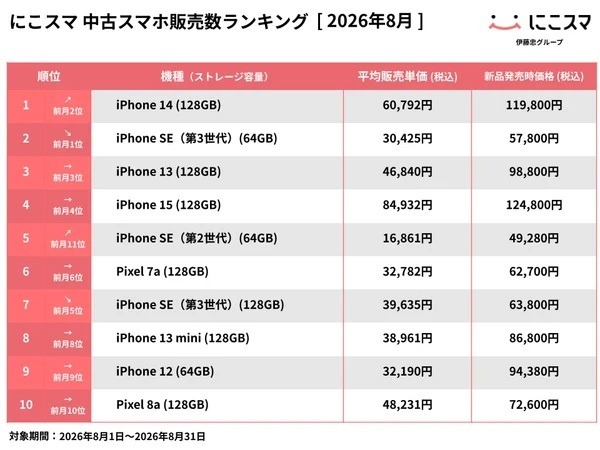 にこスマ、8月の中古スマホ販売ランキングを発表「iPhone 14」が初の首位に