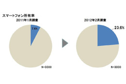 日本のスマホ普及率は「23.6％」、女性ユーザー増で男女比は6対4に……D2C調べ
