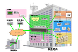 NHK、高機能IPビデオルーターを開発……使用状況に応じ帯域制御が可能