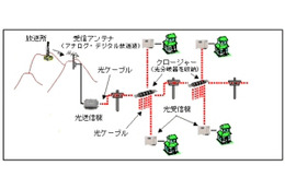 NHK、光ファイバーを用いた地上波テレビ放送の共同受信システムを開発