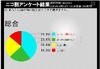 「radiko」使ってみたい4割、意外にもラジオ好き!?～ニコ動アンケート