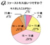 ファーストキスの平均年齢は「17歳」~独身女性のキス体験調査