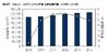 データセンター向けITシステム市場は年間平均3.1%の成長率に