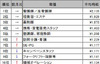 看護師強し! 高時給職種ランキング3ヵ月連続でトップ