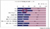 やっぱり食べ物は「ブランド」より「クチコミ」 ~ 矢野経済研、物販サイトの調査結果を発表