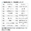 名作ぞろい！～「最終回」とともに検索されたドラマ・アニメ作品ランキング