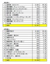 「肌のきれいな芸人」男性ははんにゃ金田哲、女性は柳原加奈子がトップ