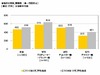 Web業界平均年収、プロデューサー575万円/ディレクター503万円/デザイナー312万円 ~ イーキャリア調べ