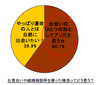 20代OLはTwitter婚活に前向き、そしてプロポーズ事情は？