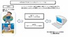 電子商取引、小売業者が1万2832。約8割が売上高3千万円未満規模 ~ 経産省調べ