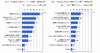 「商品・ブランドに親近感を持った」、TwitterがTVCMを上回る ~ IMJM調べ