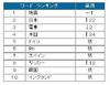 6月のツイートを「W杯」が後押し? 書込み比率が前月比17%増 ~ BIGLOBE調べ