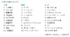 2010年上半期、Googleで最も話題となったキーワードは?