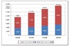 2009年モバイルコンテンツ関連市場の合計は、1兆5,206億円 ~ MCF調べ