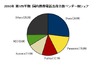 国内携帯電話市場、16四半期連続でシャープがシェアトップ ~IDC調べ