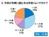 「読育」という言葉を知ってますか？――子供の読書に関する意識調査