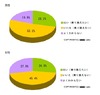 SIMロック解除で約3割が乗換希望、男性は「ドコモ+iPhone」が最多 ~ MMD研調べ