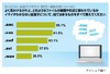 イマイチわからない「拡張子」、1位は男性「.css」女性「.aac」 ~ アイシェア調べ