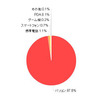 スマートフォン所有者、家でも外でもweb接続にスマートフォンを使う傾向――カカクコム調べ