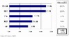 国内PC出荷台数、富士通がNECを抜き首位に ～ IDC調べ