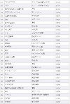日本マクドナルドのモバイルサイト価値は約137億円――日本ブランド戦略研究所調べ