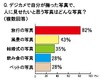 未婚男女のデジカメ利用事情、「酔っぱらって変なポーズをした写真」を見せたなど