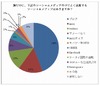 “旅行とソーシャルメディア”は密接な関係に ~ ソーシャルメディア研調べ