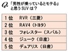 女性に聞いた「モテる」SUV車種ランキング、第1位は?