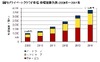 国内プライベートクラウド市場、年30%超で急成長……IDC調べ
