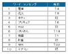 8月ツイート、いいとも「キティ」が急上昇。タグは「#summerwars」…BIGLOBE調べ