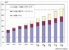 不況下でも伸びるTV会議、ASP型Web会議は10年間で約27倍の市場に…矢野経研調べ
