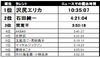 やっぱり沢尻エリカが1位～上半期テレビを賑わわせたタレントランキング