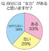 2割の女性が1年に1回も適度な運動をしていない!?
