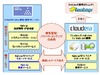 NTTデータ、米国Cloudera社と協業…大規模データ処理基盤「Hadoop」の普及に注力