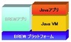 KDDI、EZアプリにJava環境ベースの「EZアプリ（J）」を来春追加……BREW環境と併合
