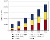 デスクトップ仮想化、いよいよ一般化……2010年上半期は前年より32.3%増で36万ライセンスを出荷