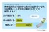 「電話かける前にメールで確認」女性、若者ほど高い結果に……意識調査