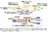 NTT、光パスとIPの統合制御によりダイナミックに仮想ネットワークを構成する技術を開発