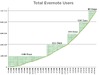 Evernote、ユーザー数が急増……1日あたり2万人超で総数500万人を突破
