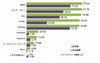 「SNS認知率」、意外と高かった10代でのFacebook認知率？……MMD研究所調べ