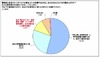 自社の違法コピー「放置しない」が5割越え……BSA、調査結果を発表