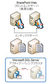 【テクニカルレポート】Microsoft SharePoint 環境の仮想化